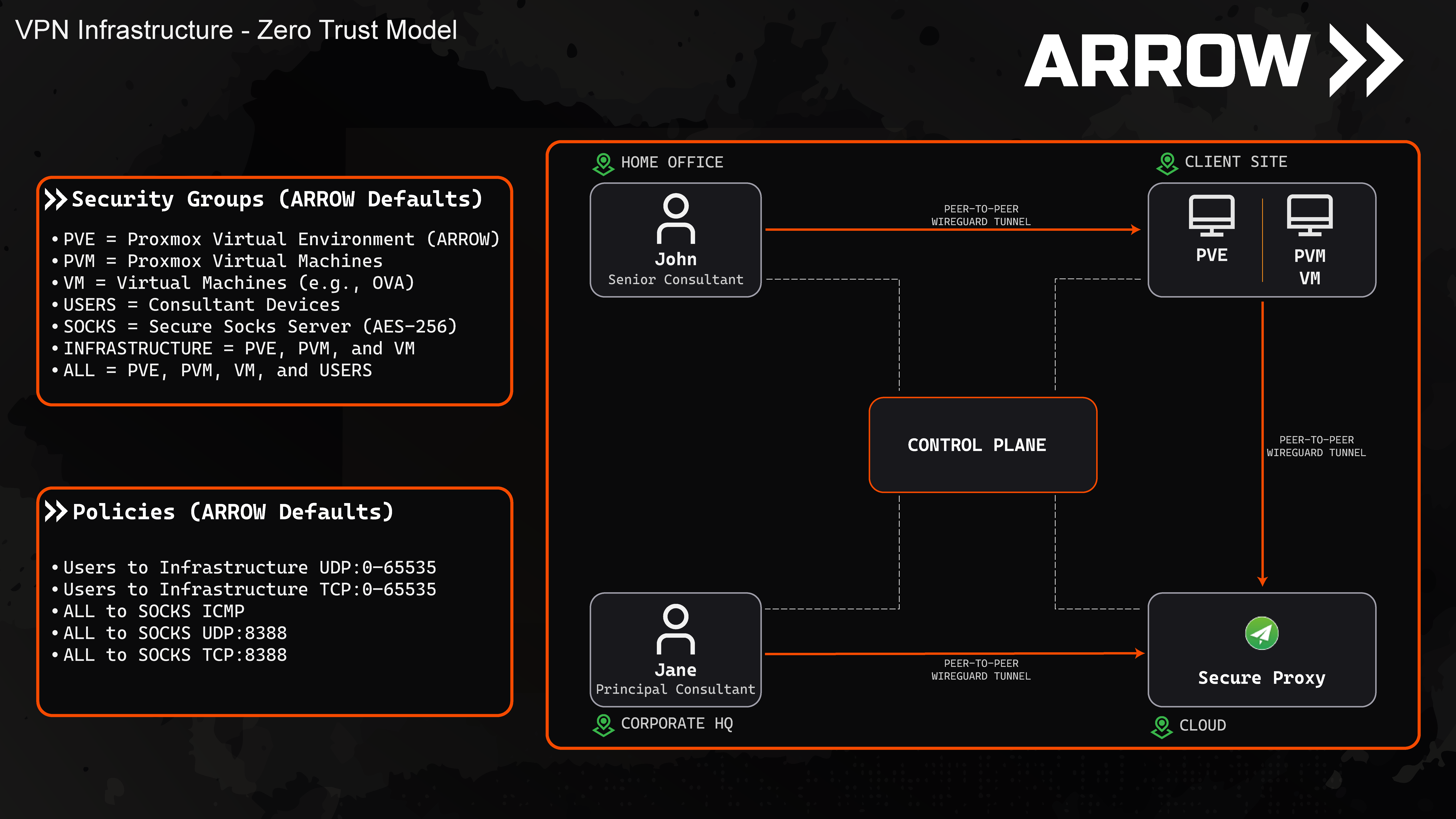 ARROW Zero Trust VPN Infrastructure
